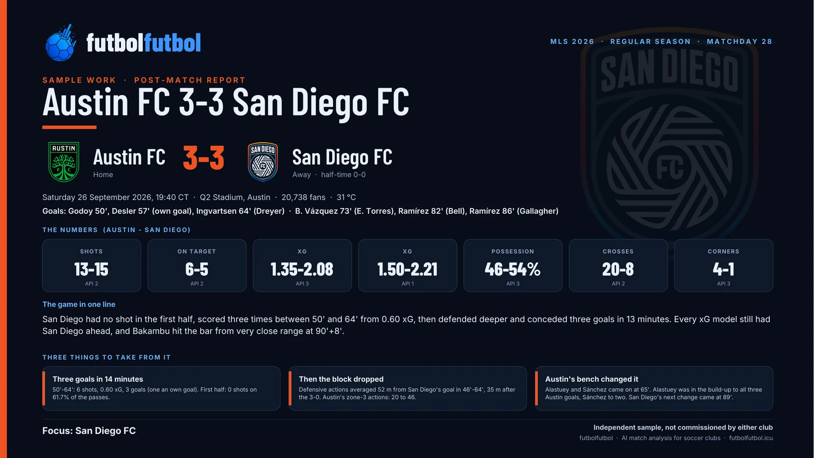 Cover of the sample post-match report Austin FC 3-3 San Diego FC, with shots 13-15, xG 1.35-2.08 and 1.50-2.21, and three key findings.