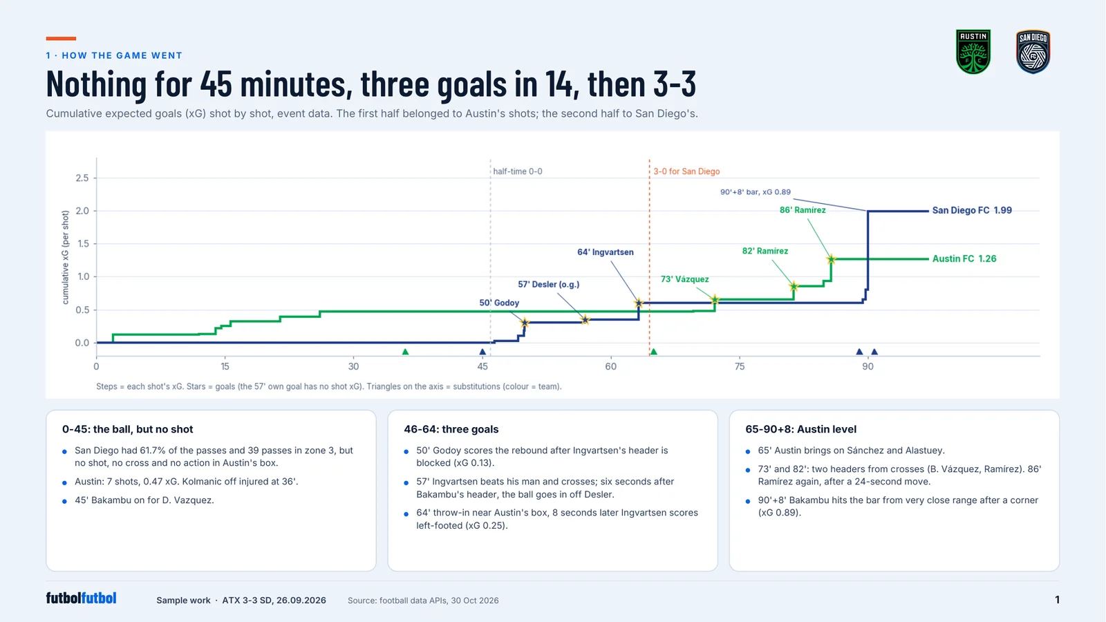 Cumulative xG timeline for both teams, with goals marked at 50', 57', 64', 73', 82' and 86' and the 3-0 moment at 64'.
