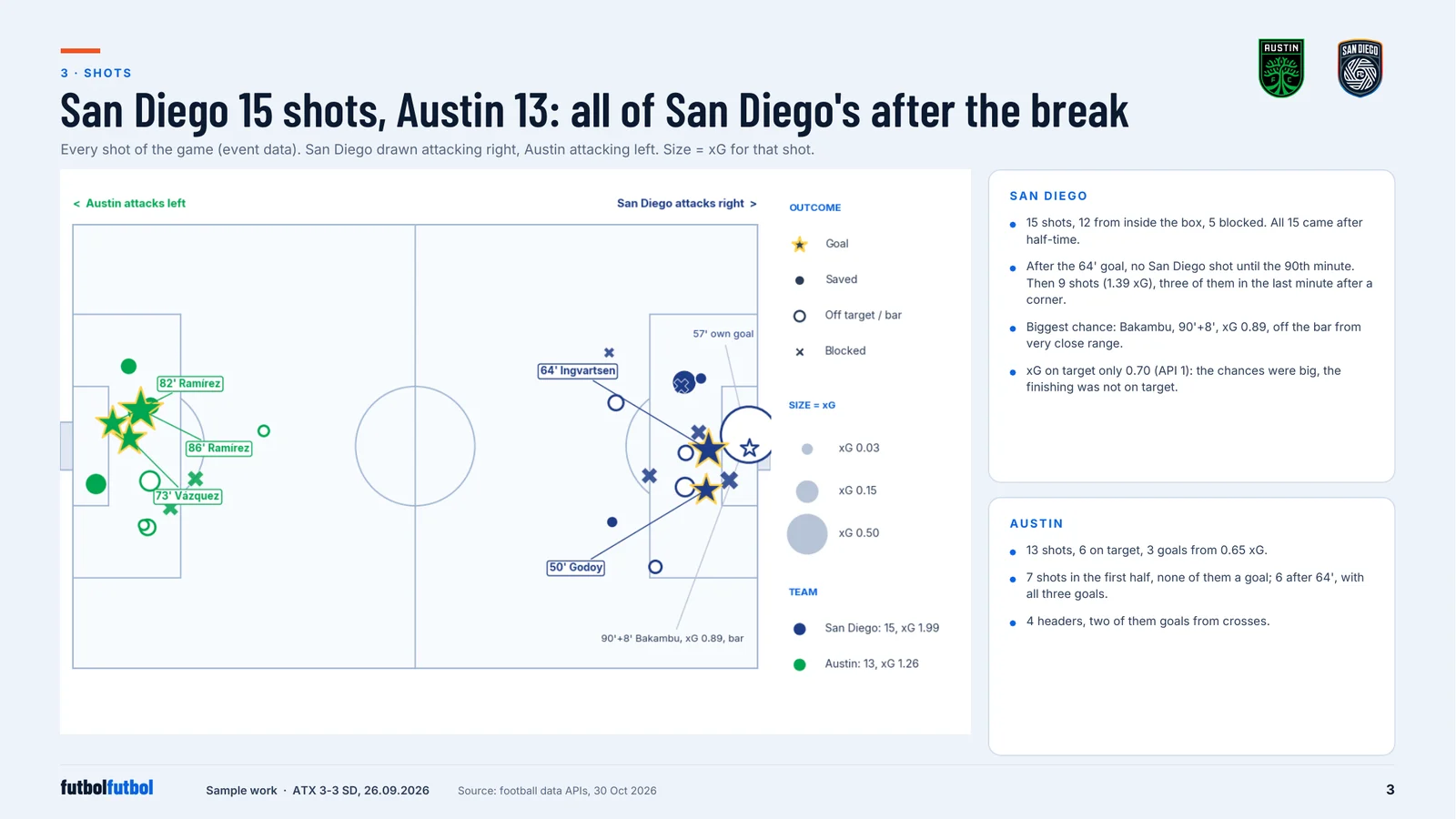 Shot map with San Diego attacking right and Austin attacking left; marker size shows xG, goals are stars.