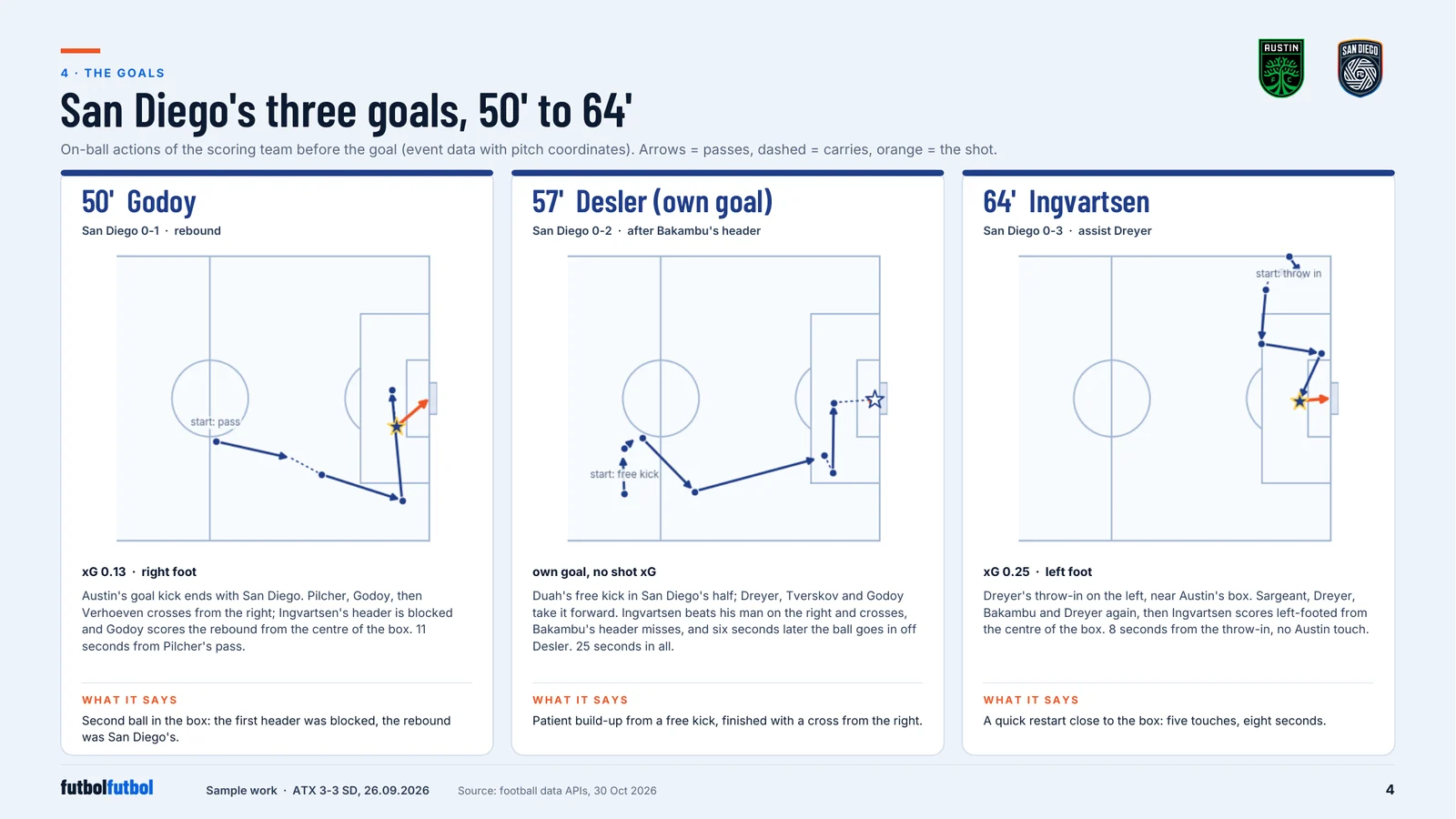 Three pitch diagrams showing the passes before San Diego's goals at 50', 57' and 64'.