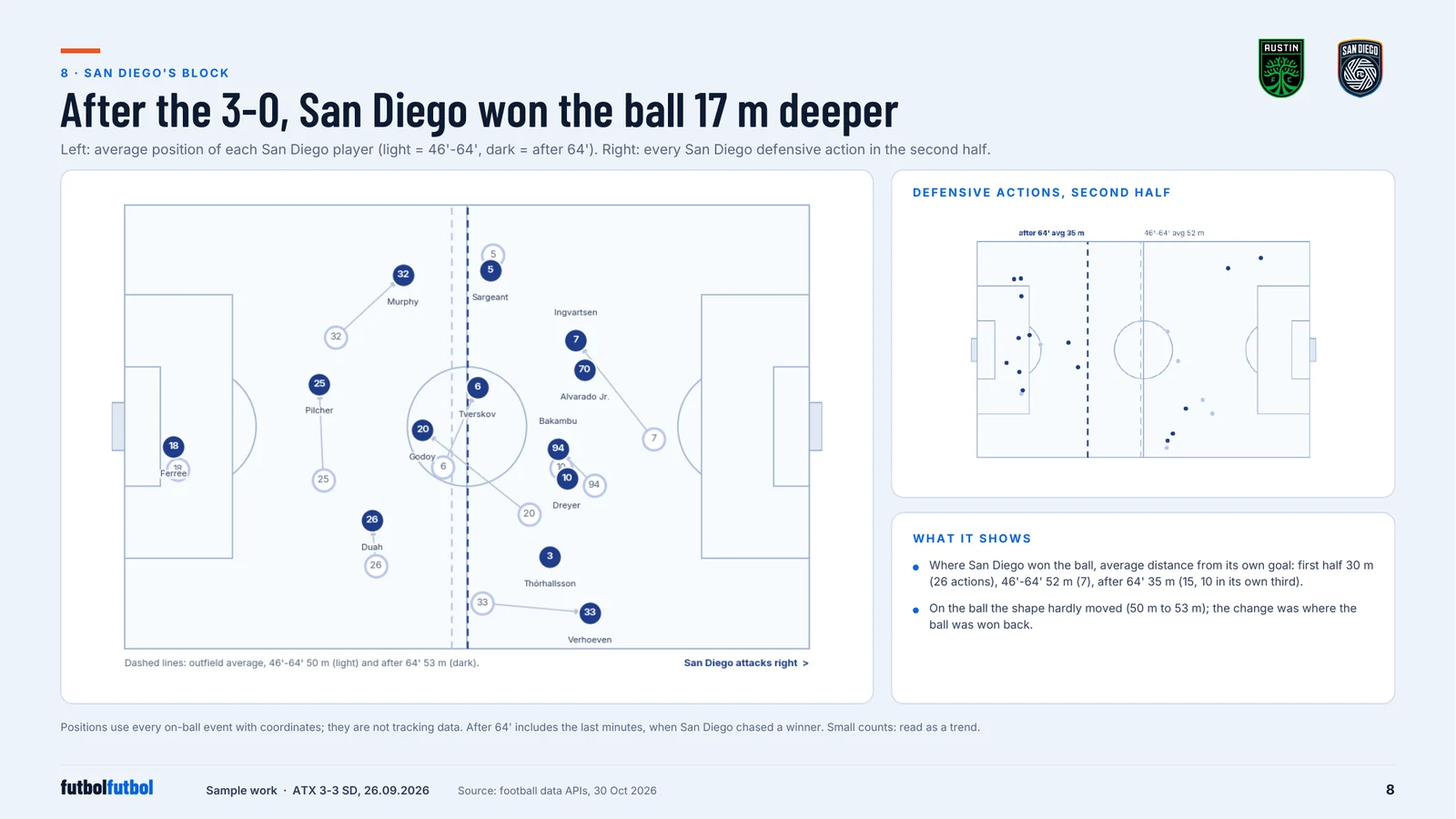 Average positions of San Diego players before and after the 64th minute, and a map of San Diego's second-half defensive actions.
