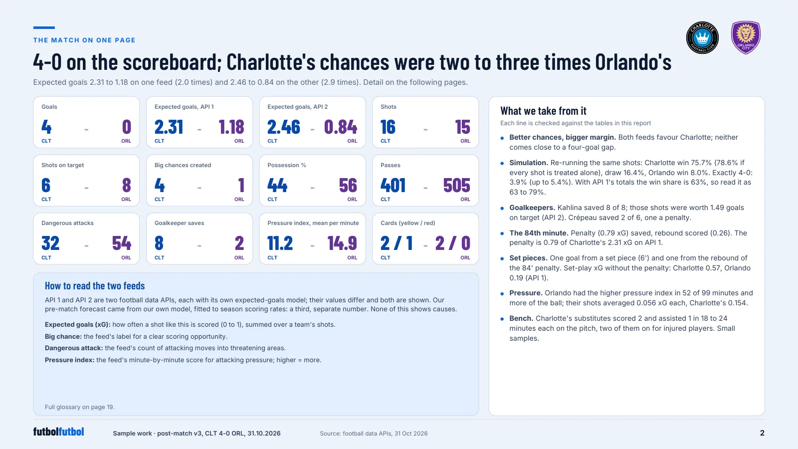 Report page: the match on one page, with twelve team numbers and what to take from them.
