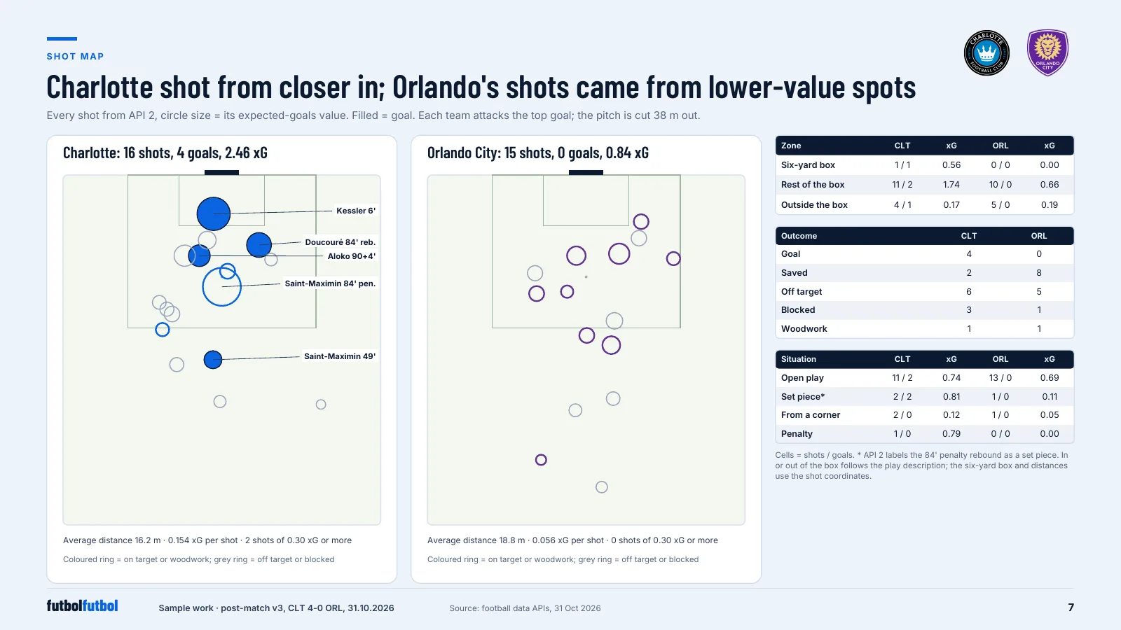 Report page: shot maps for both teams with expected goals per shot.