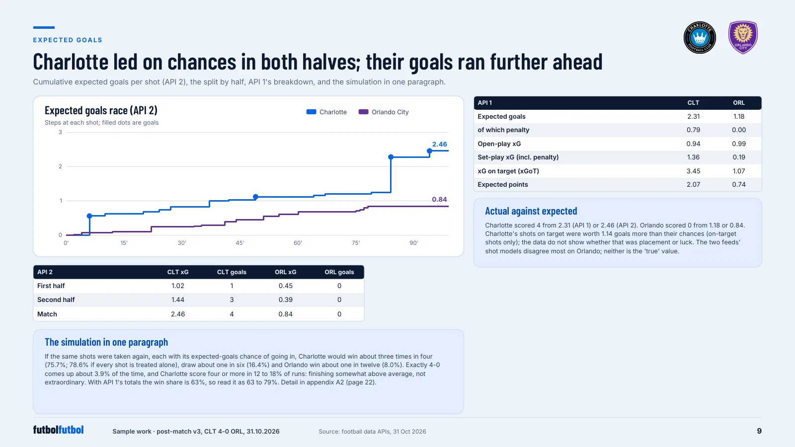 Report page: cumulative expected goals for both teams and the split by half.