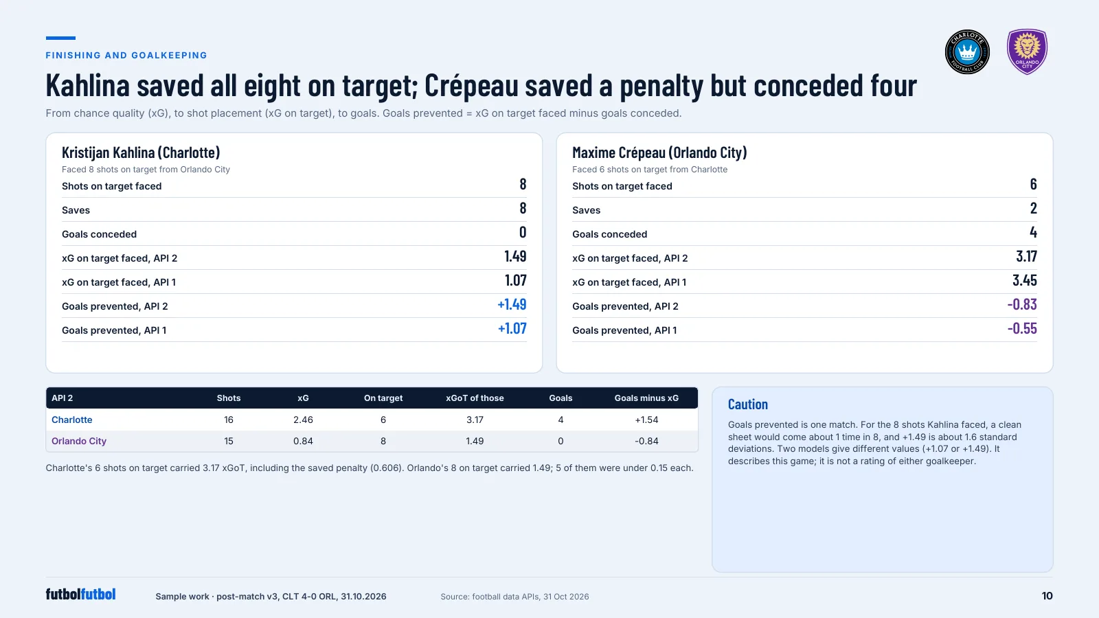 Report page: goalkeeping, goals prevented and shots faced for both goalkeepers.