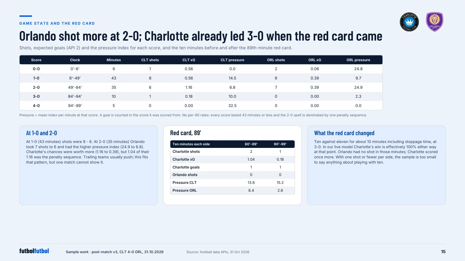 Report page: how the match changed by score and around the red card.