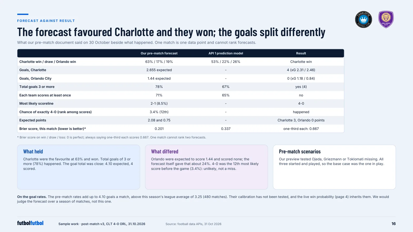 Report page: the pre-match forecast set against the result.