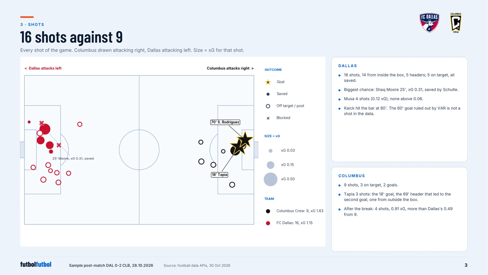 Shot map on a full pitch: Dallas shots clustered in and around Columbus's box on the left, Columbus shots on the right with two goal stars close to the goal, marker size showing xG.