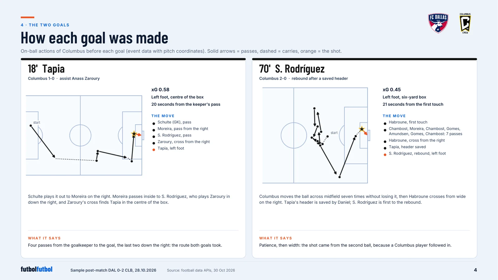 Two panels, one per goal, each with a pitch diagram of the passes and carries before the goal, the time from the first action, and the list of players involved.