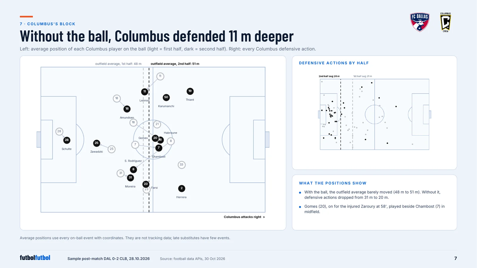 Pitch with each Columbus player's average on-ball position in the first and second half, beside a pitch of every Columbus tackle, interception and clearance, with first and second half average lines at 31 m and 20 m.