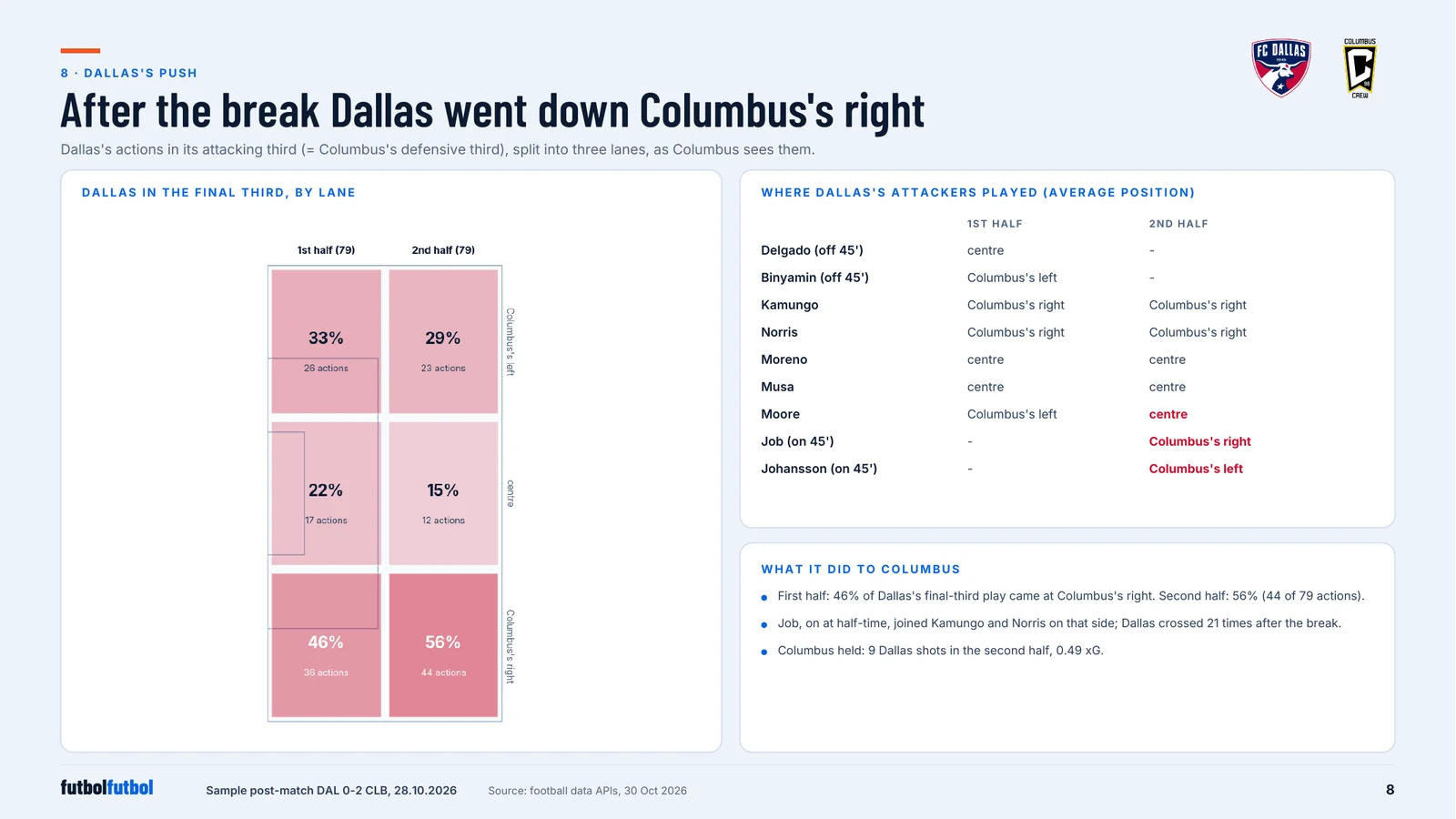 Columbus's defensive third split into three lanes for each half, showing 46% then 56% of Dallas actions on Columbus's right, beside a table of where Dallas's attackers played in each half.