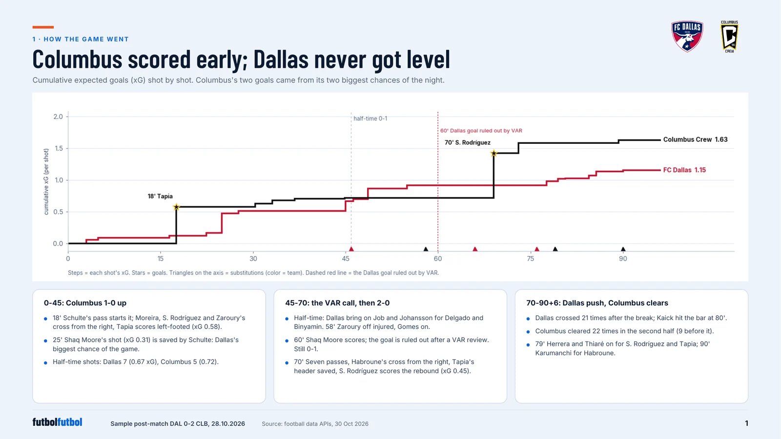 Sample report: FC Dallas 0-2 Columbus Crew