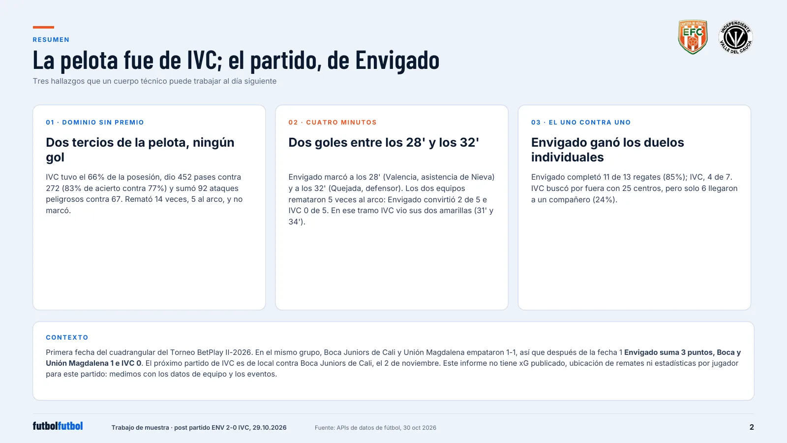 Report page with three finding cards: control without reward, two goals in four minutes, and Envigado winning the one-on-one duels, plus a context box on the quadrangular group.