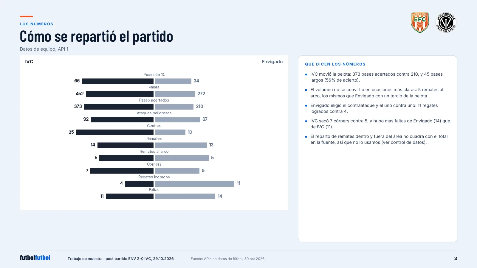 Butterfly bar chart comparing IVC and Envigado on possession, passes, accurate passes, dangerous attacks, crosses, shots, shots on target, corners, successful dribbles and fouls.