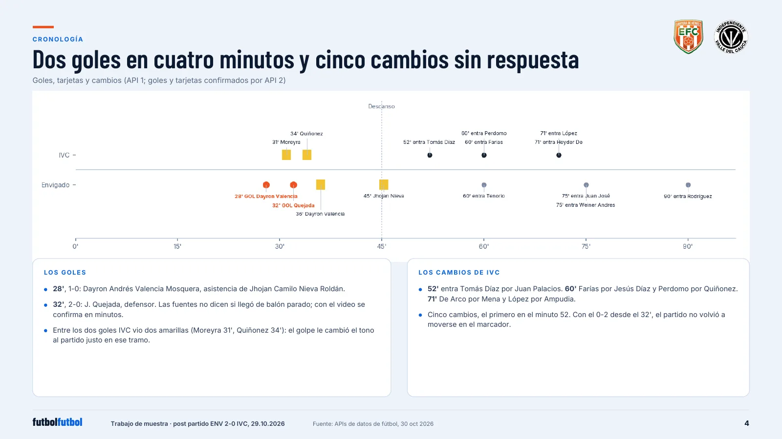 Match timeline from 0 to 90 minutes with Envigado goals at 28 and 32 minutes, yellow cards at 31, 34, 36 and 45, and substitutions from 52 minutes.