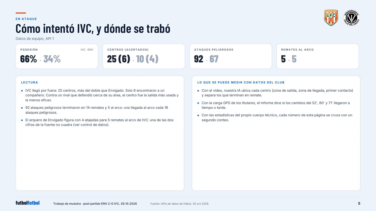Report page with four stat tiles for possession, crosses, dangerous attacks and shots on target, and two text panels on IVC's attacking patterns and what club data would add.