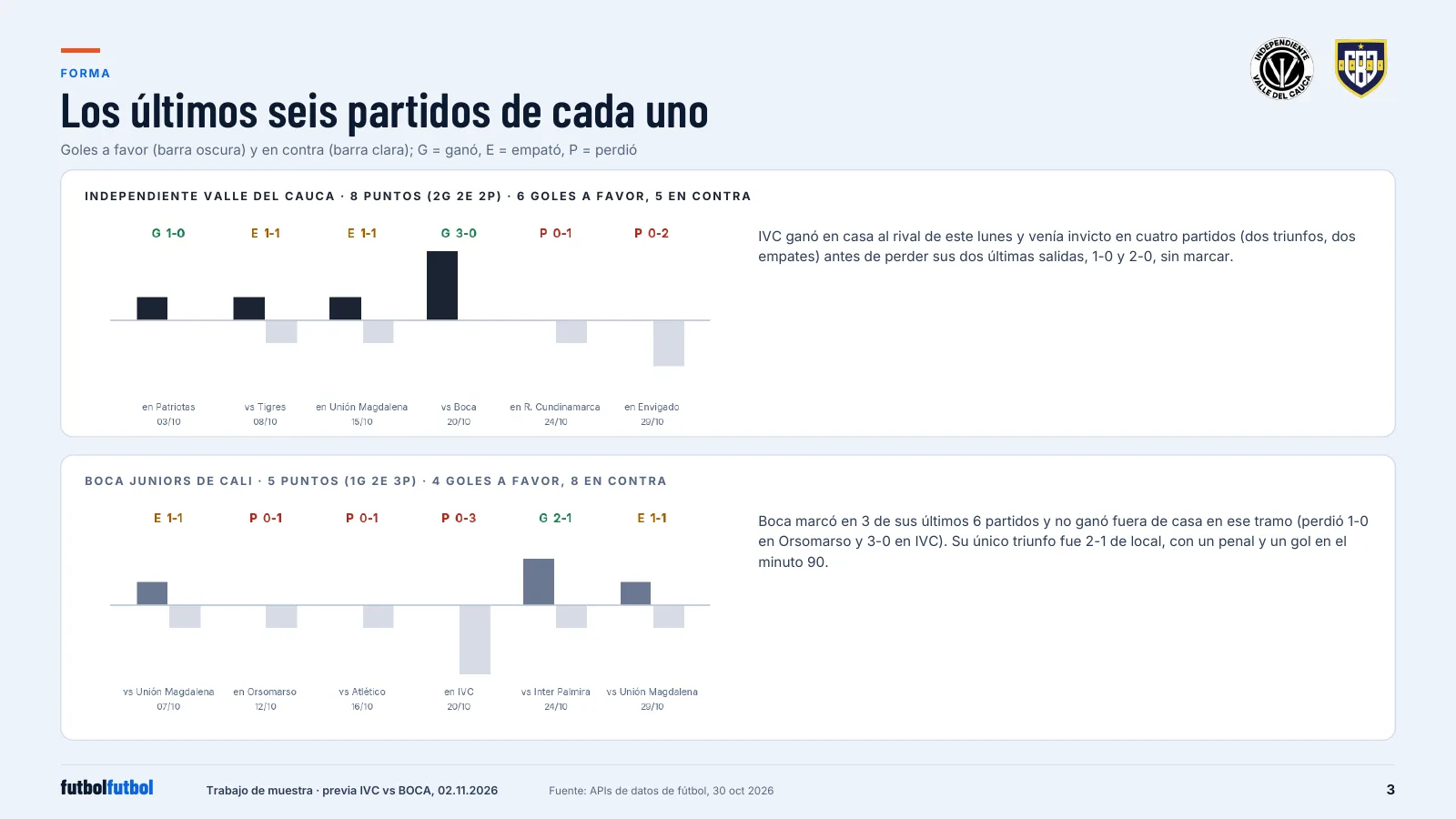 Two bar strips of the last six results for IVC and Boca Juniors de Cali, with goals scored above the line, goals conceded below and the result of each game.