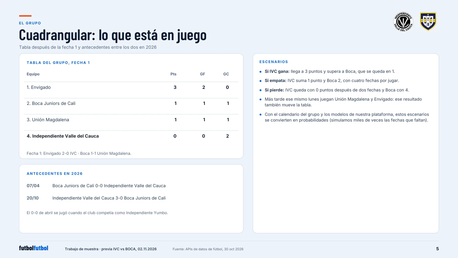 Group table with Envigado on 3 points, Boca and Unión Magdalena on 1 and IVC on 0, the 2026 head-to-head results, and a panel of win, draw and loss scenarios.