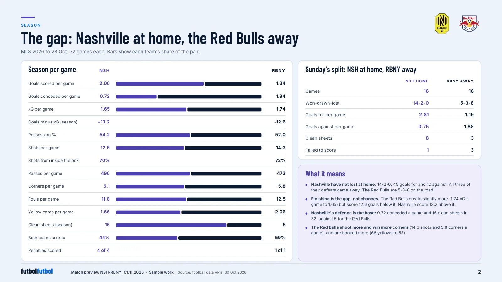 Table comparing Nashville and Red Bull New York per game with share bars, next to a home and away split showing Nashville 14-2-0 at home and the Red Bulls 5-3-8 away.
