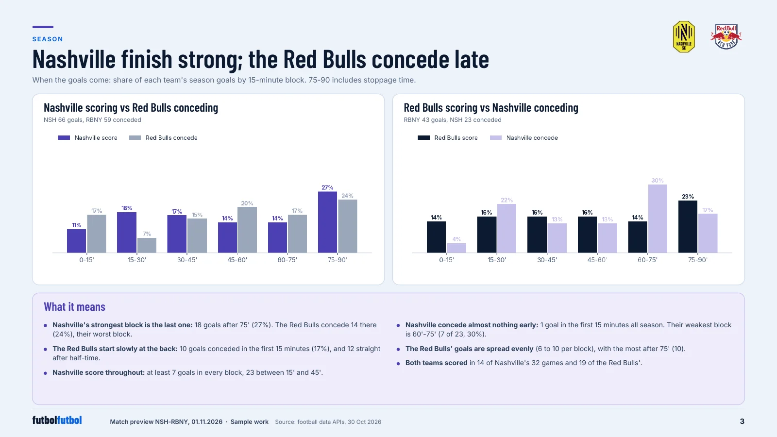 Two bar charts of goals by 15-minute block: Nashville scoring against Red Bulls conceding, and Red Bulls scoring against Nashville conceding.