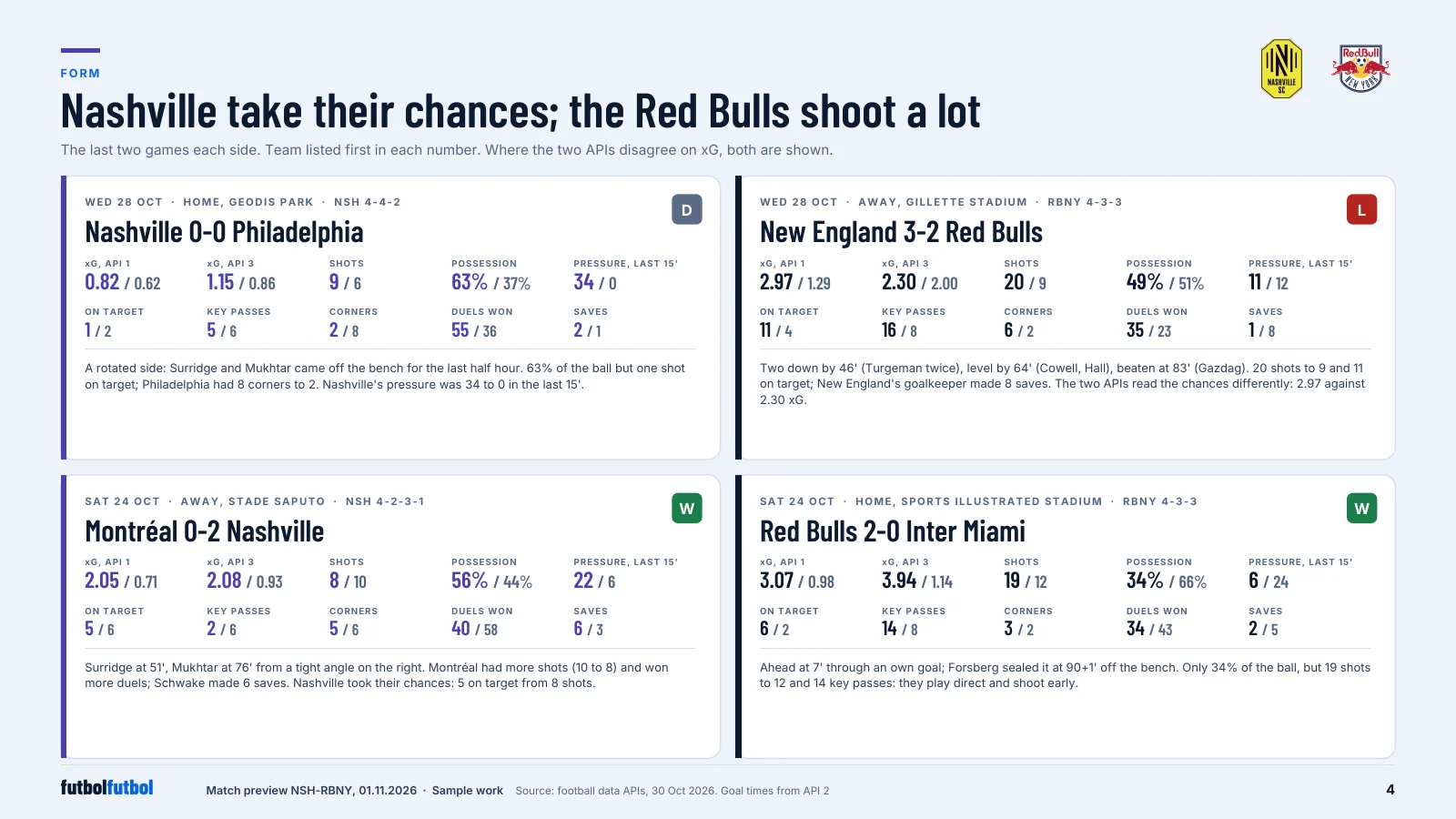 Four match cards with expected goals, shots, possession and pressure for Nashville's and the Red Bulls' last two games.