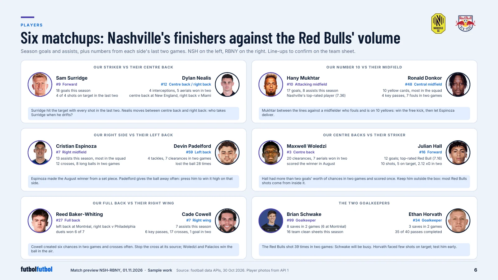 Six player matchup cards with photos and statistics, Nashville players on the left and Red Bull New York players on the right.