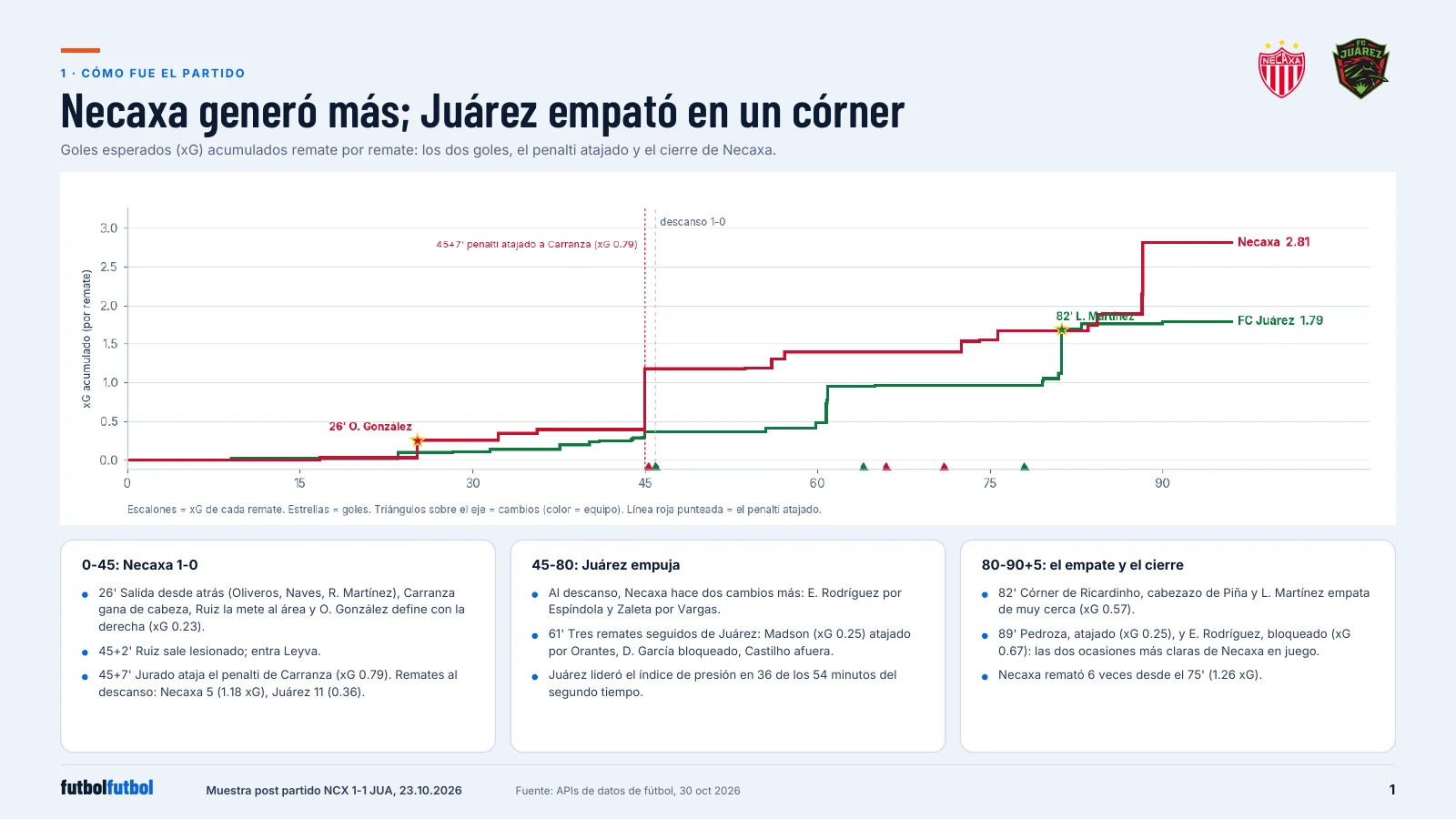 Step chart of cumulative expected goals over 90 minutes: Necaxa ends at 2.81 with a goal at 26 minutes and a dashed line at the saved penalty in first-half stoppage time, FC Juárez ends at 1.79 with its goal at 82 minutes.