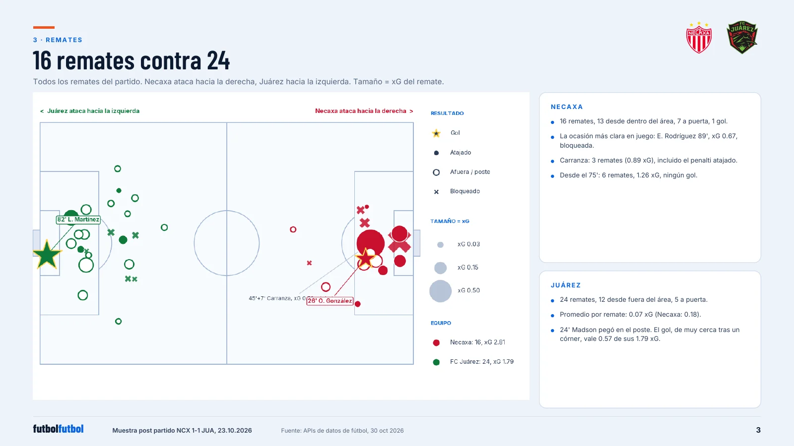 Shot map on a full pitch: Necaxa shots clustered inside Juárez's box on the right, Juárez shots spread around and outside Necaxa's box on the left, marker size showing xG.