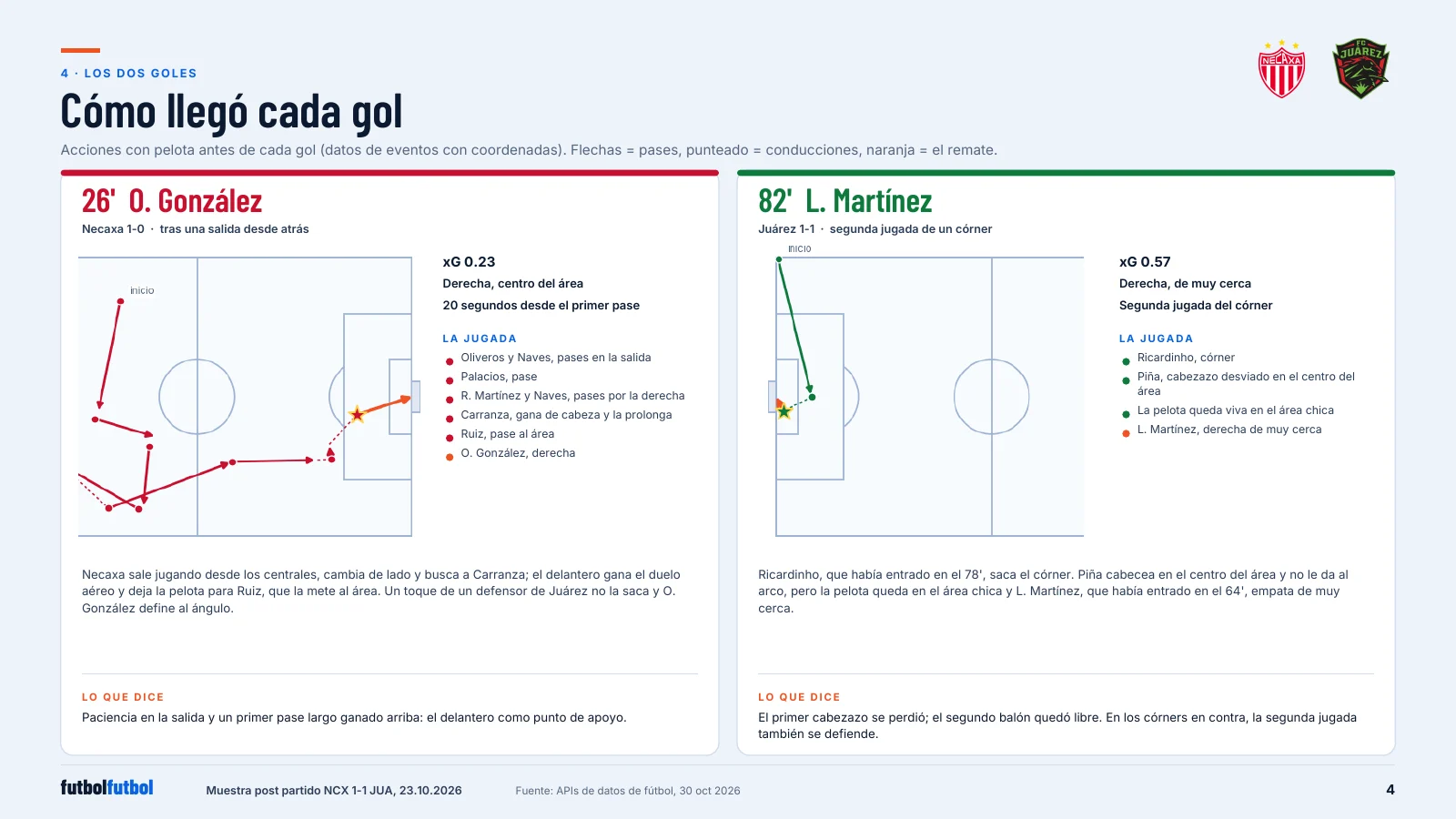 Two panels, one per goal, each with a pitch diagram of the passes and carries before the goal, the time from the first action, and the list of players involved.