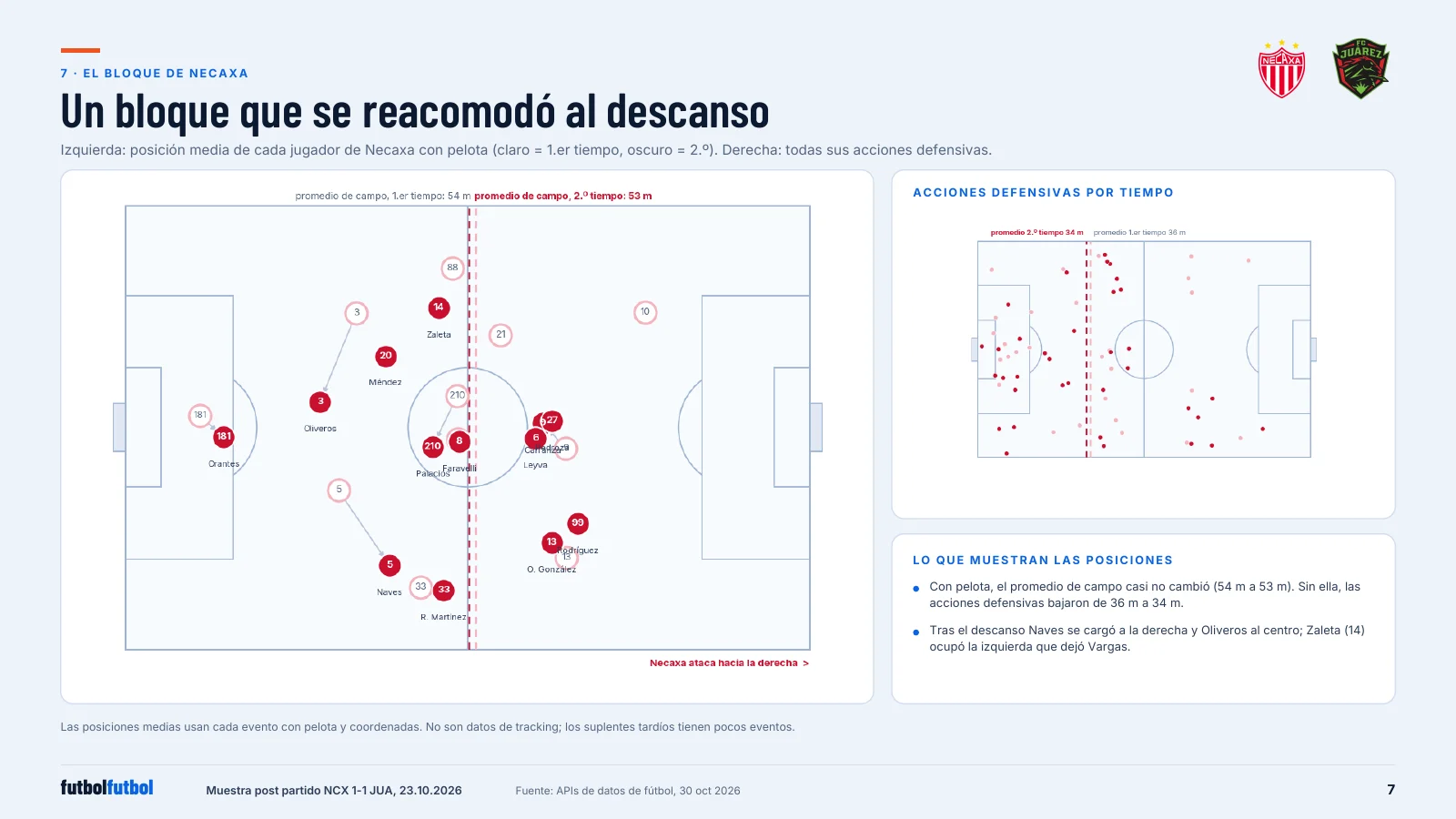 Pitch with each Necaxa player's average on-ball position in the first and second half, beside a pitch of every Necaxa tackle, interception and clearance with first and second half average lines.