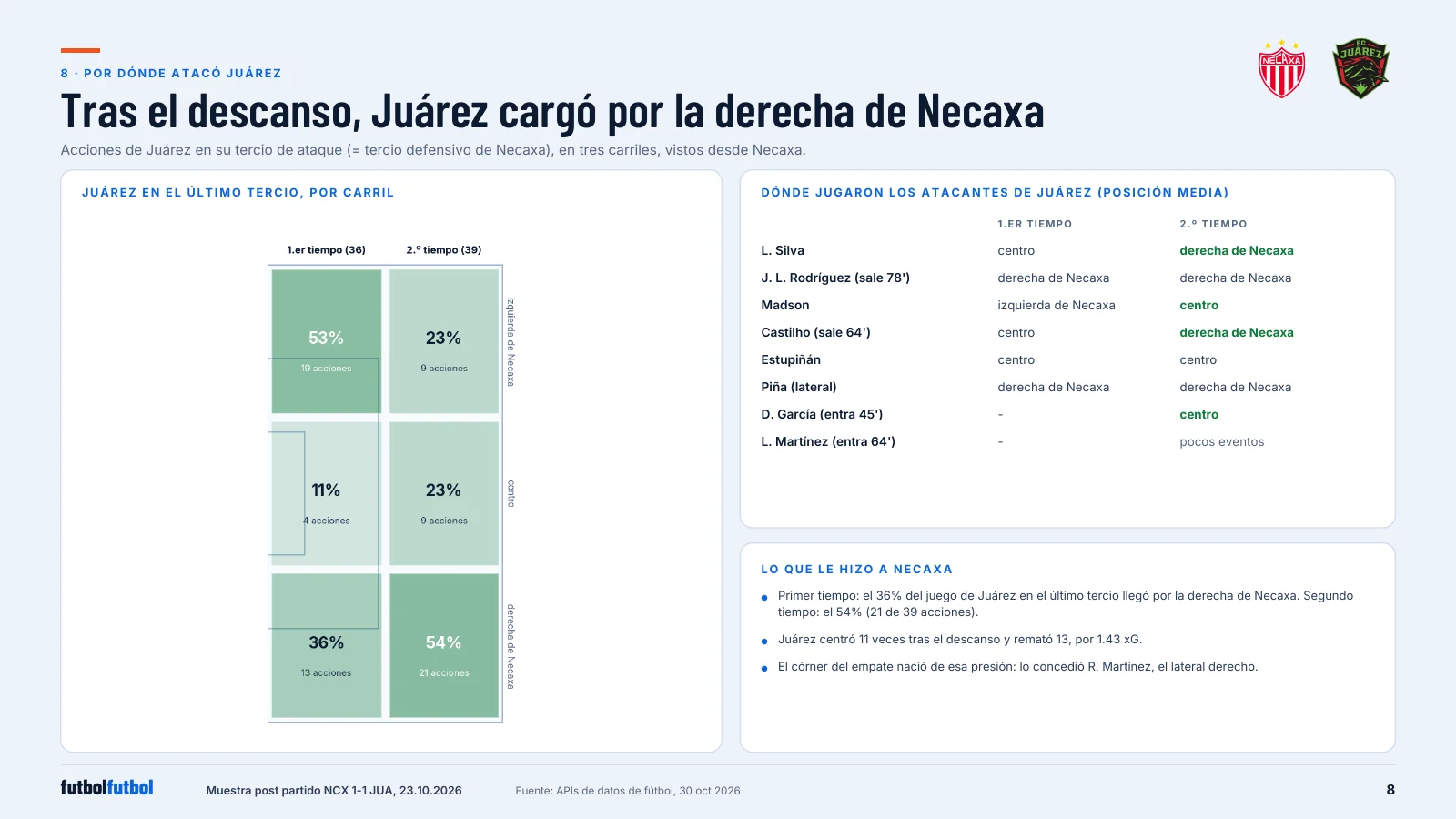 Necaxa's defensive third split into three lanes for each half, showing 36% then 54% of Juárez actions on Necaxa's right, beside a table of where Juárez's attackers played in each half.