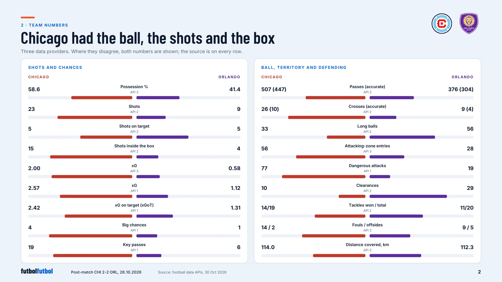 Report page: team numbers from three football data APIs
