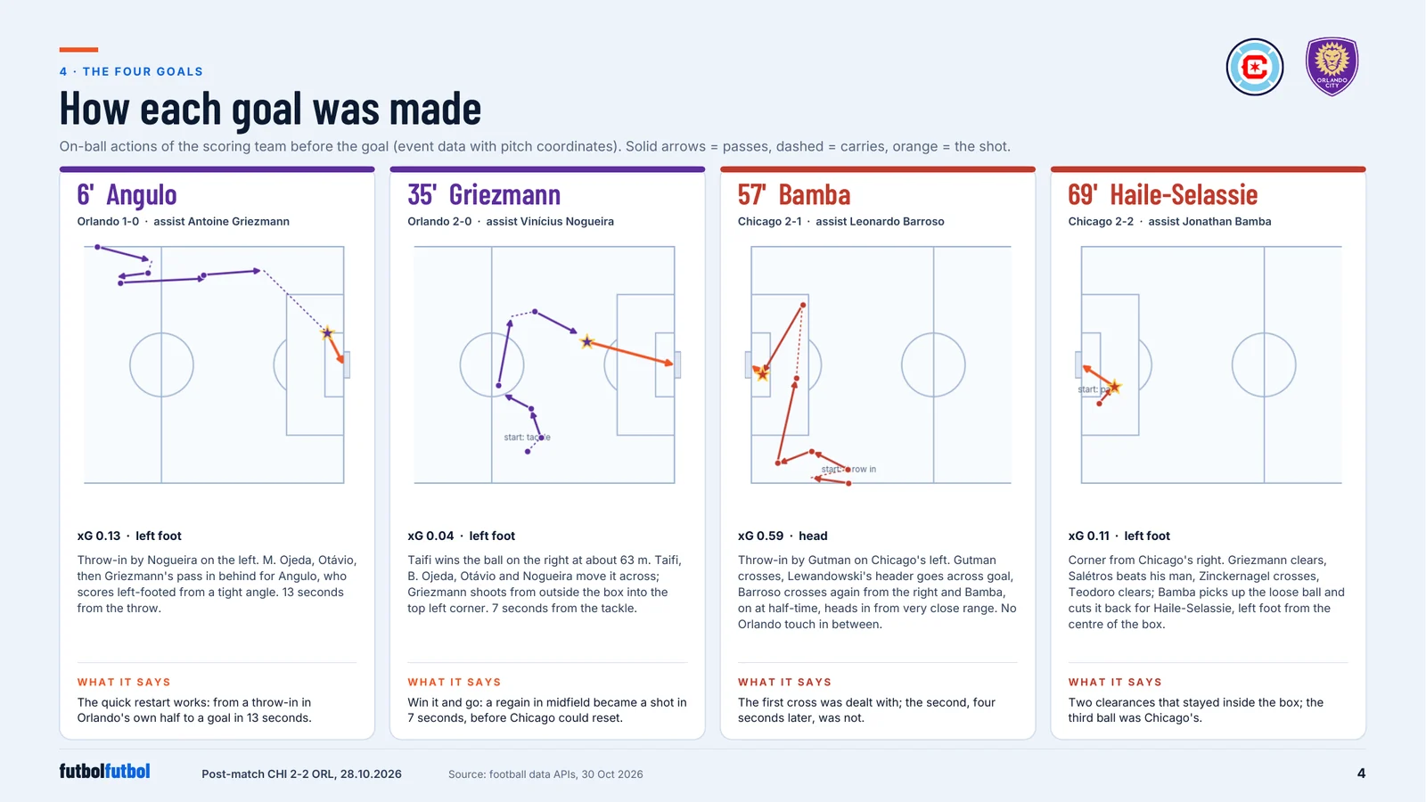 Report page: how each of the four goals was made