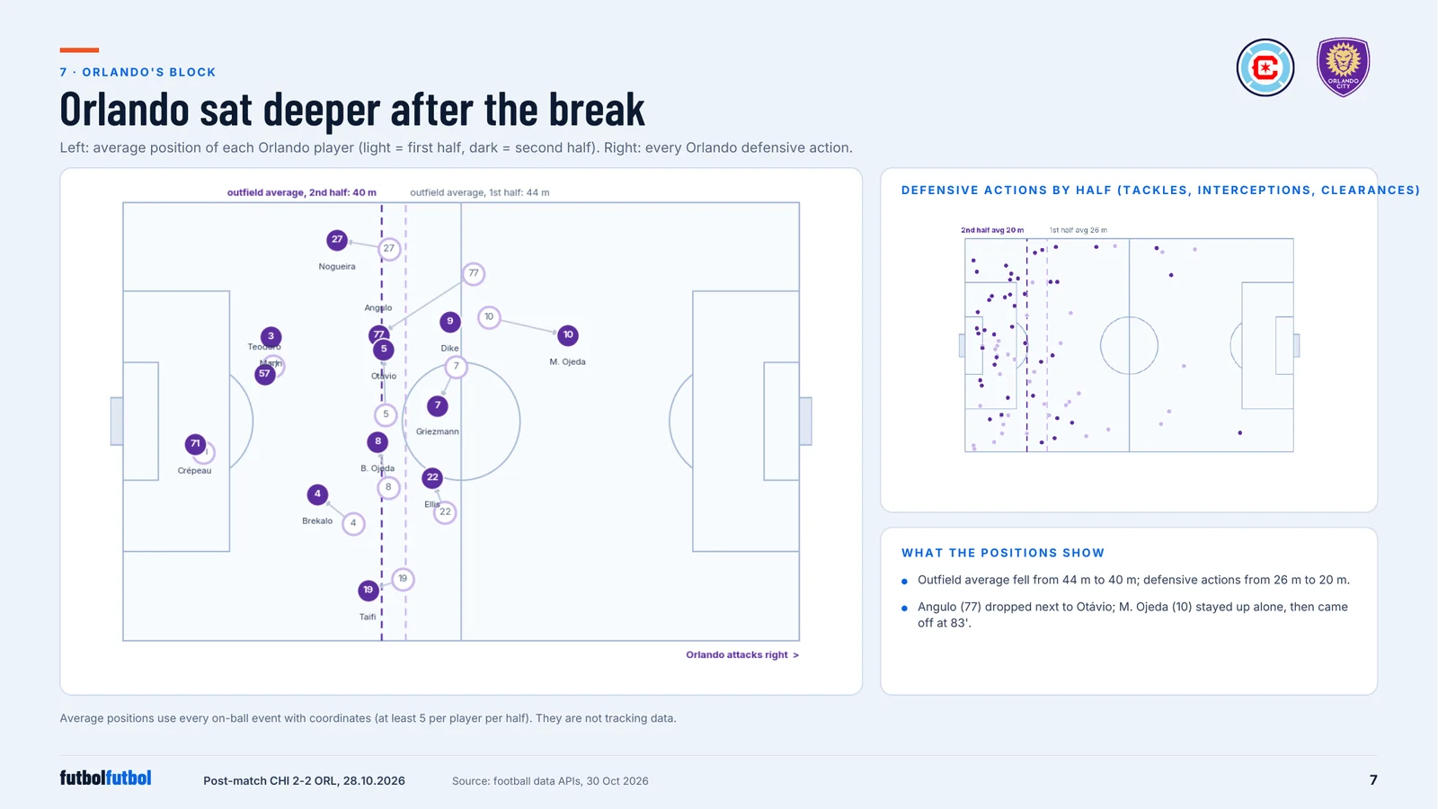 Report page: Orlando's block dropping after half-time