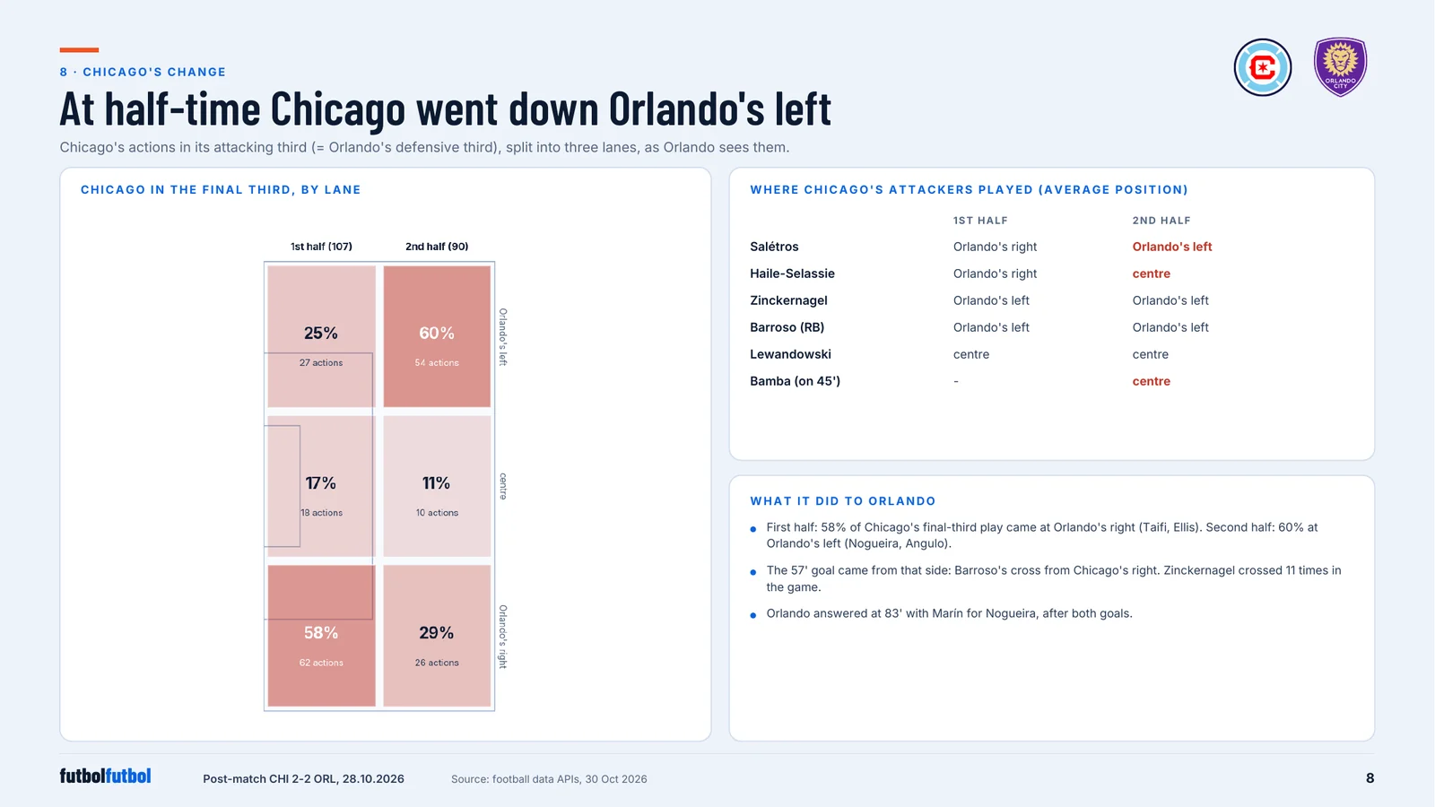 Report page: Chicago's half-time change of side
