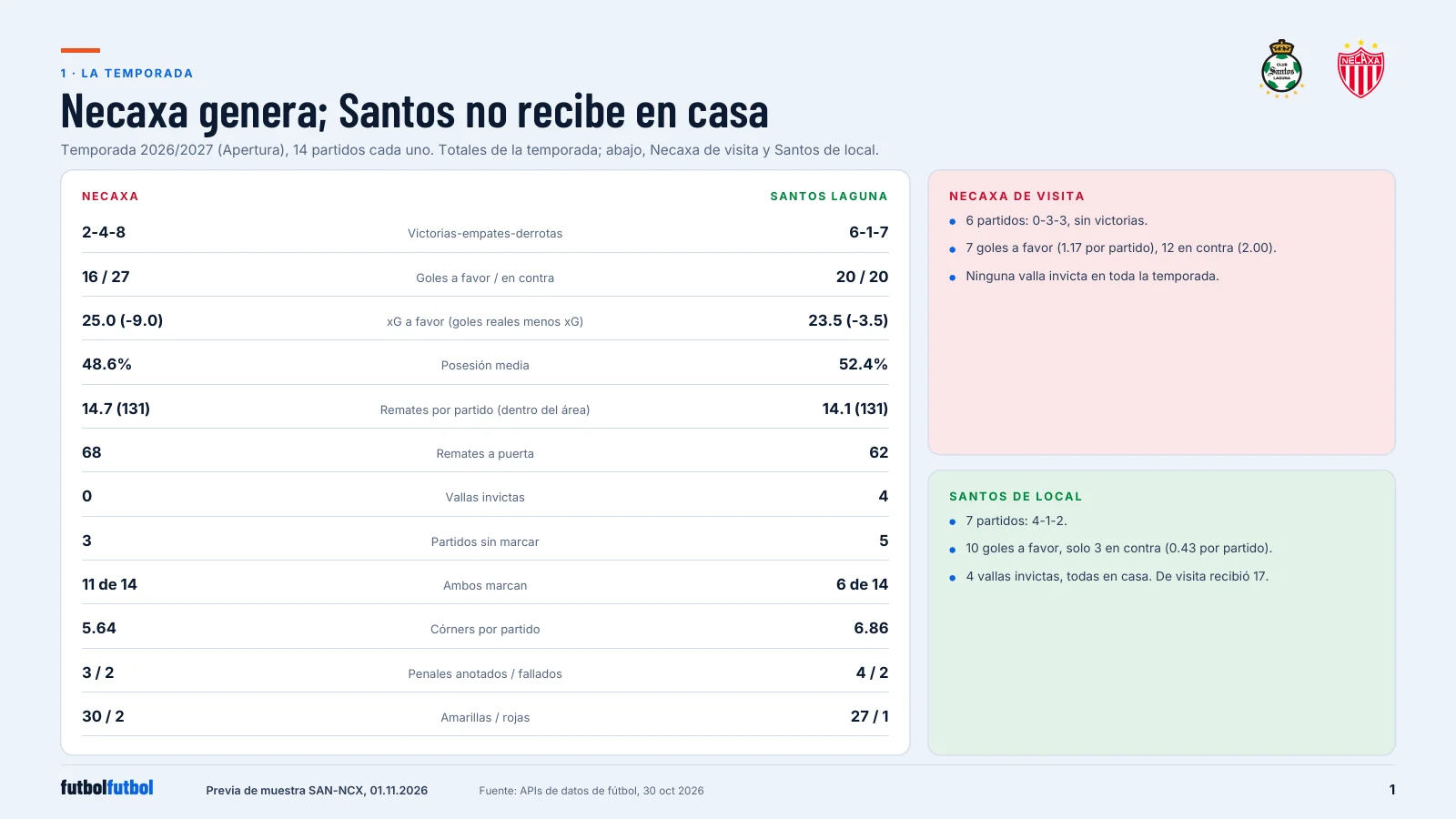 Two-column table comparing Necaxa and Santos Laguna across the season, from wins, draws and losses to cards, beside cards for Necaxa's away record and Santos's home record.