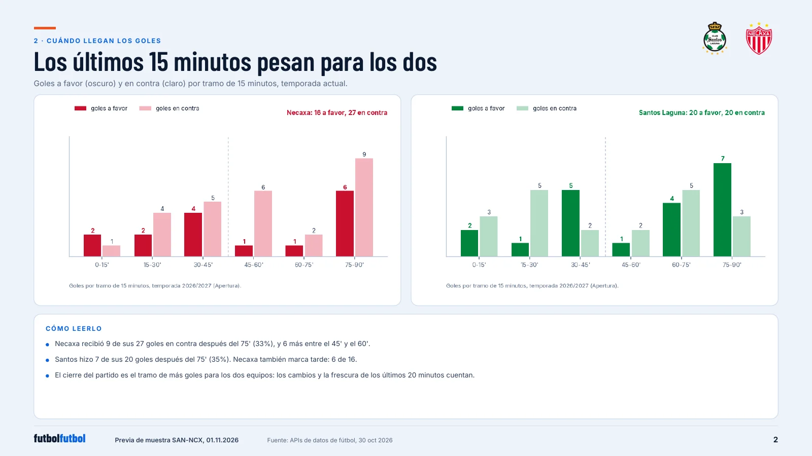Two bar charts of goals scored and conceded per 15-minute band for Necaxa and Santos Laguna, with the 75 to 90 minute band highest for both.