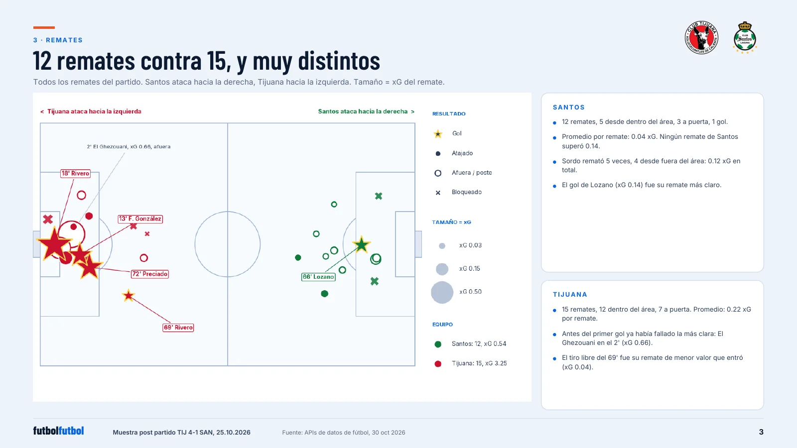 Shot map of the match: Tijuana's 15 shots, mostly close to goal with four goals marked as stars, and Santos's 12 shots, mostly from distance with one goal.