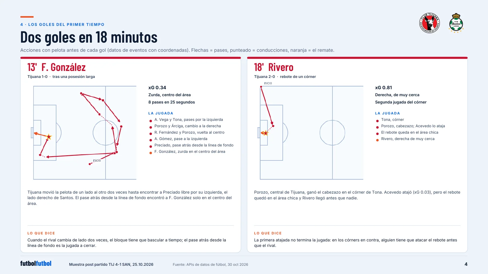 Two goal cards, each with a pitch diagram of the passes before the goal, the key facts and a short coaching note.