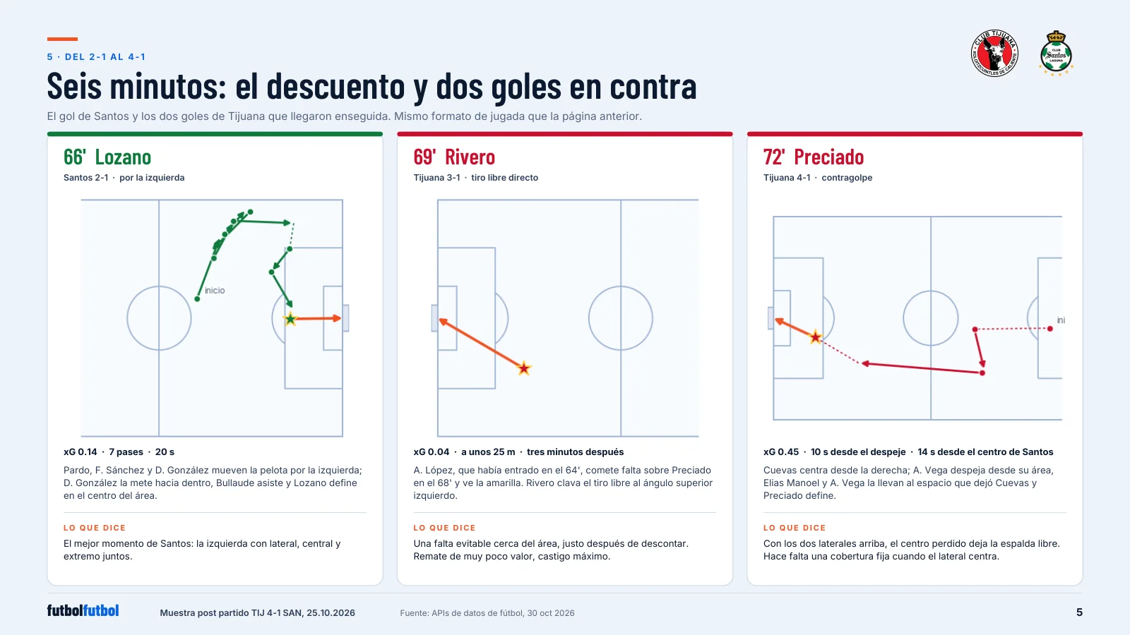 Three goal cards for the 66th, 69th and 72nd minutes, each with a pitch diagram and a short explanation.