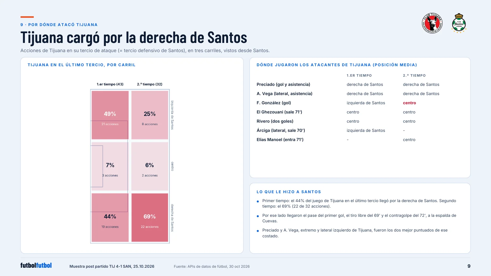 Grid of three lanes and two halves showing the share of Tijuana's final-third actions, with the right lane of Santos at 44 percent in the first half and 69 percent in the second.