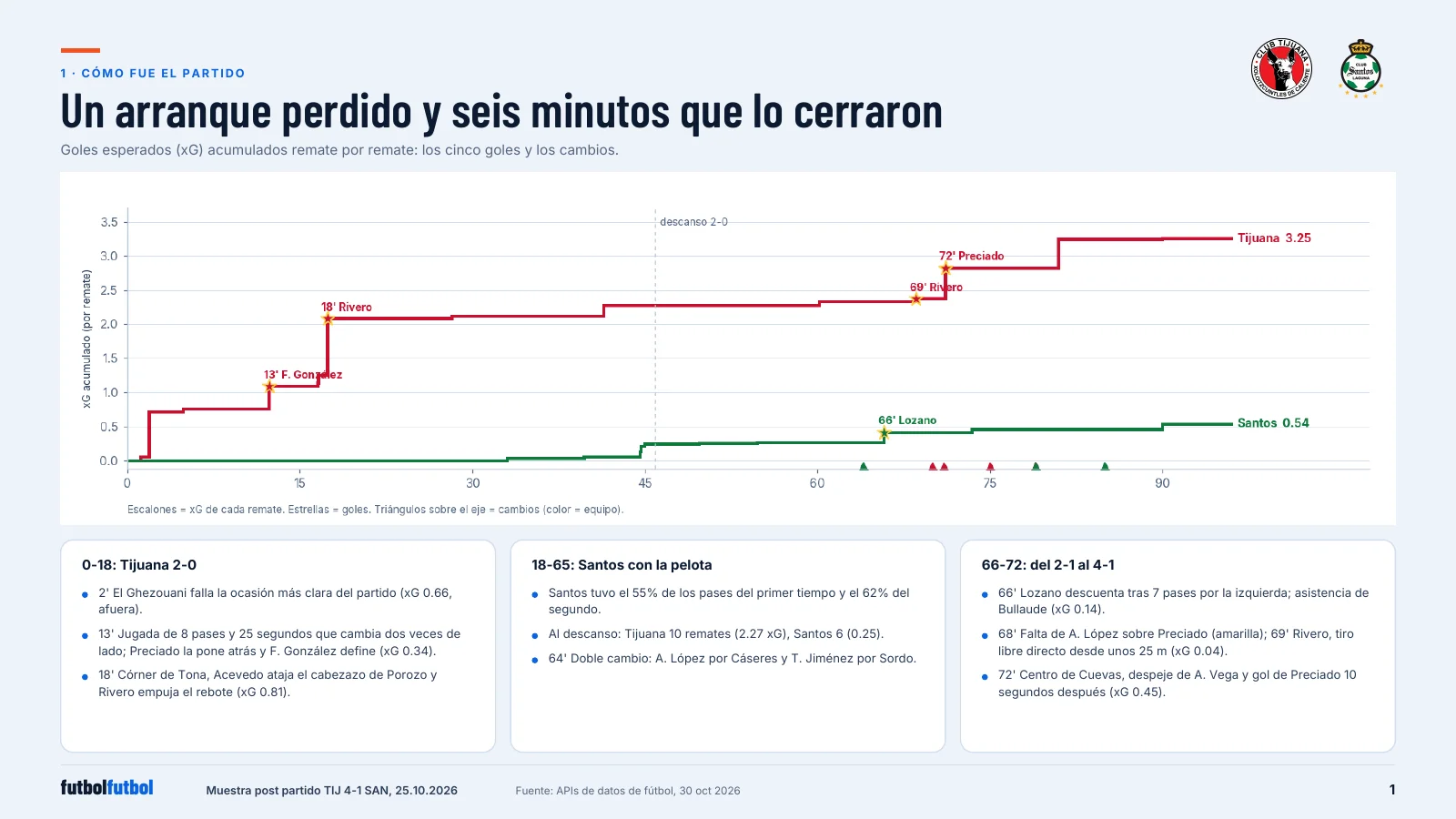 Sample report: Tijuana 4-1 Santos Laguna