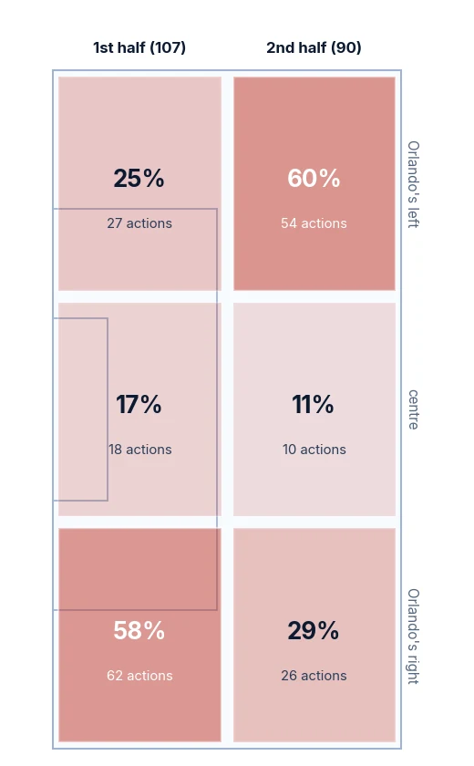 Por onde o adversário atacou, corredor por corredor